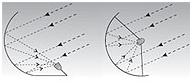 Ход лучей прямофокусных и офсетных спутниковых антенн