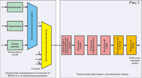  DVB-S