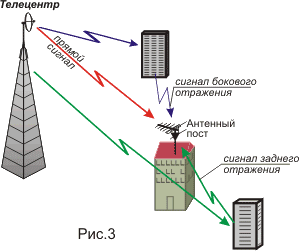 Сравнение аналогового и цифрового DVB-T сигнала